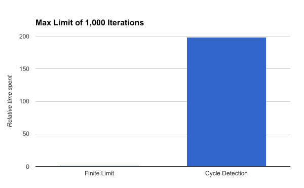 Finite Limit vs Cycle Detection 1K
