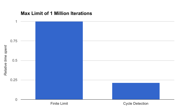 Finite Limit vs Cycle Detection 1M