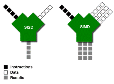 SISD vs SIMD