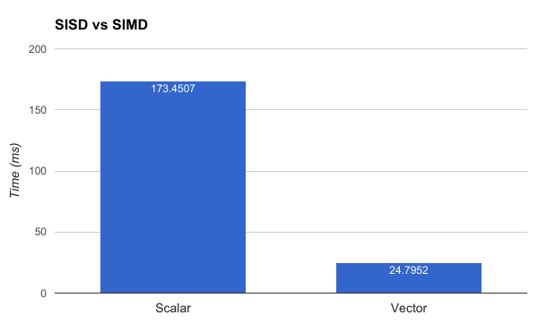 SISD vs SIMD benchmark
